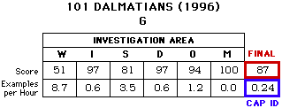 101 Dalmatians (1996) CAP Scorecard