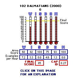 102 Dalmatians (2000) CAP Thermometers