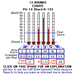 12 Rounds (2009) CAP Thermometers