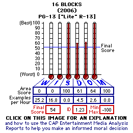 16 Blocks (2006) CAP Thermometers