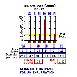 The 6th Day (2000) CAP Thermometers