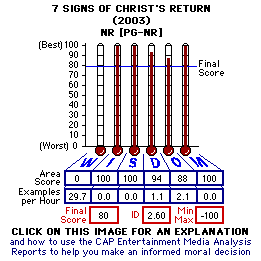 7 Signs of Christ's Return (2003) CAP Thermometers