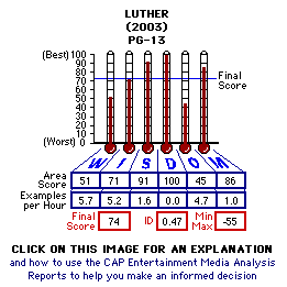 Luther (2003) CAP Thermometers