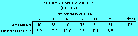 Addams Family Values CAP Scorecard