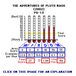 The Adventures of Pluto Nash (YEAR) CAP Thermometers