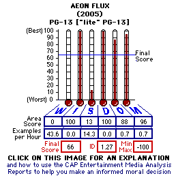 Aeon Flux (2005) CAP Thermometers