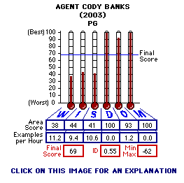 Agent Cody Banks (2003) CAP Thermometers