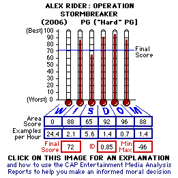 Alex Rider: Operation Stormbreaker (2007) CAP Thermometers