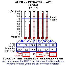 Alien vs Predator - AVP (2004) CAP Thermometers