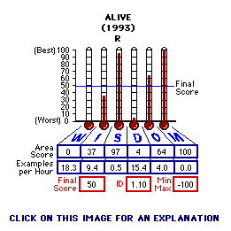 Alive (1993) CAP Thermometers