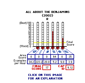 All About the Benjamins (2002) CAP Thermometers
