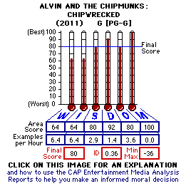 Alvin and the Chipmunks: Chipwrecked (2011) CAP Thermometers