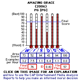 Amazing Grace (2006) CAP Thermometers