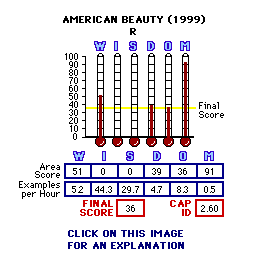 American Beauty (1999) CAP Thermometers