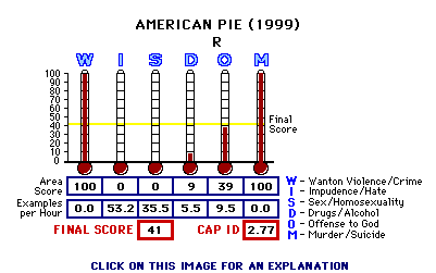 American Pie (1999) CAP Thermometers