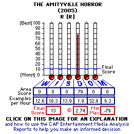 Amityville Horror (2005) CAP Thermometers