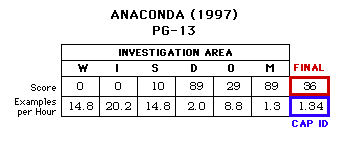 Anaconda (1997) CAP Scorecard