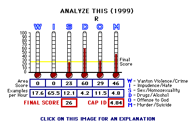 Analyze This (1999) CAP Thermometers