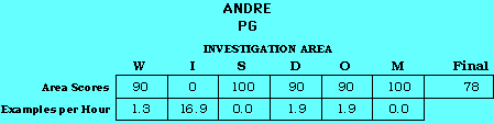 Andre CAP Scorecard