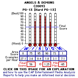 Angels & Demons (2009) CAP Thermometers