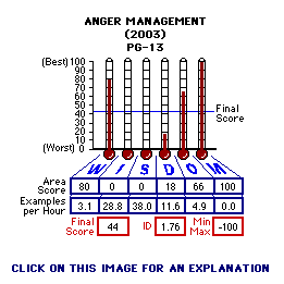 Anger management (2003) CAP Thermometers