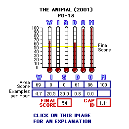 The Animal (2001) CAP Thermometers