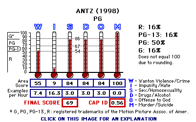 Antz (1998) CAP Thermometers