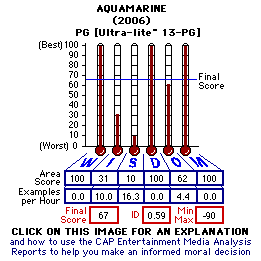 Aquamarine (2006) CAP Thermometers