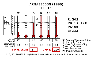 Armageddon (1998) CAP Thermometers
