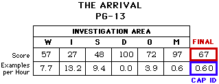 The Arrival CAP Scorecard
