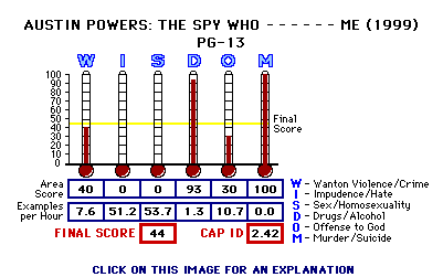 Austin Powers: The Spy Who ------- Me (1999) CAP Thermometers