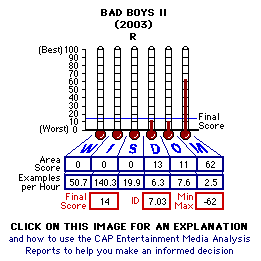 Bad Boys II (2003) CAP Thermometers