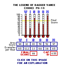 The Legend of Bagger Vance (2000) CAP Thermometers