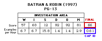 Batman and Robin (1997) CAP Scorecard