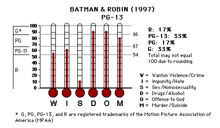 Batman & Robin (1997) CAP Thermometers