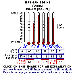 Batman Begins (2005) CAP Thermometers