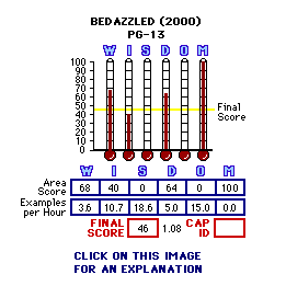 Bedazzled (2000) CAP Thermometers