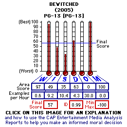 Bewitched (2005) CAP Thermometers