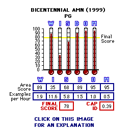 Bicentennial Man (1999) CAP Thermometers