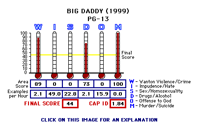 Big Daddy (1999) CAP Thermometers
