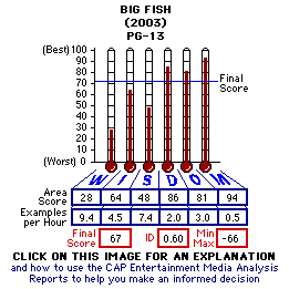 Big Fish (2003) CAP Thermometers