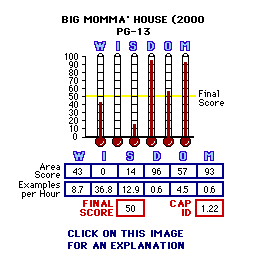 Big Momma's House (2000) CAP Thermometers