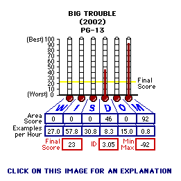 Big Trouble (2002) CAP Thermometers
