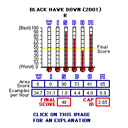 Black Hawk Down (2001) CAP Thermometers