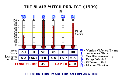 The Blair Witch Project (1999) CAP Thermometers