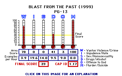 Blast from the Past (1999) CAP Thermometers