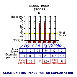 Blood Work (2002) CAP Thermometers