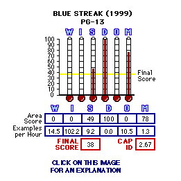 Blue Streak (1999) CAP Thermometers