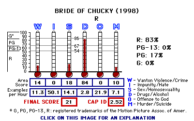 Bride of Chucky (1998) CAP Thermometers