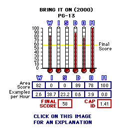 Bring It On (2000) CAP Thermometers